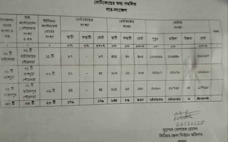 ৭০,পাবনা- ৩ এর চুড়ান্ত ভোটার তালিকায় ভোট কেন্দ্র  ১৭৬ টি ও ভোটার সংখ্যা-৪,৮৬,৮০৪ জন
